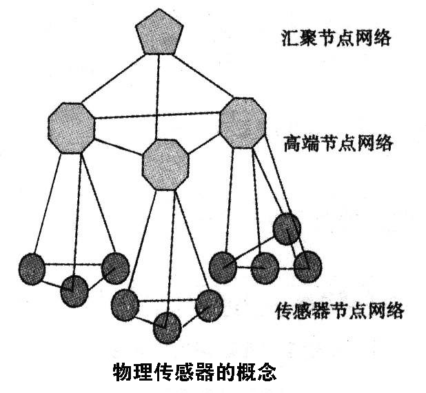 常見七種傳感器介紹，其中屬物理傳感器應用最廣泛 